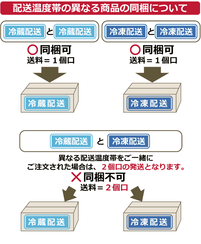 温度帯の異なる商品の同梱について